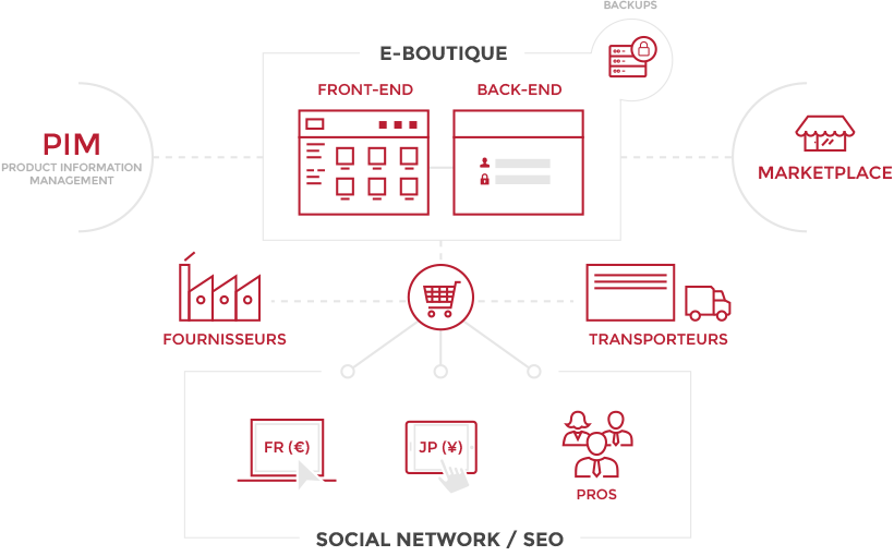 Boutiques e-commerce B2B, B2C et B2B2C