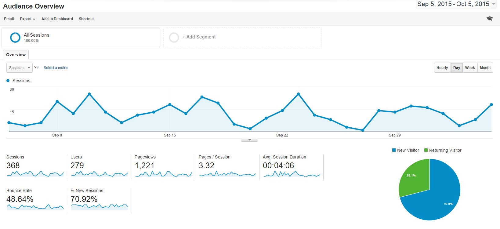 Tableau de bord Google Analytics