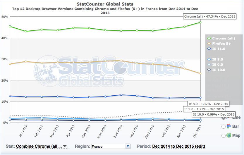 Statistiques utilisation Internet Explorer 8, ie9 et IE 10