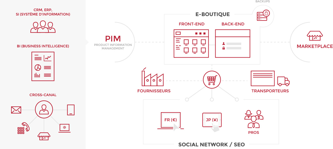 Le PIM au sein d'une infrastructure existante