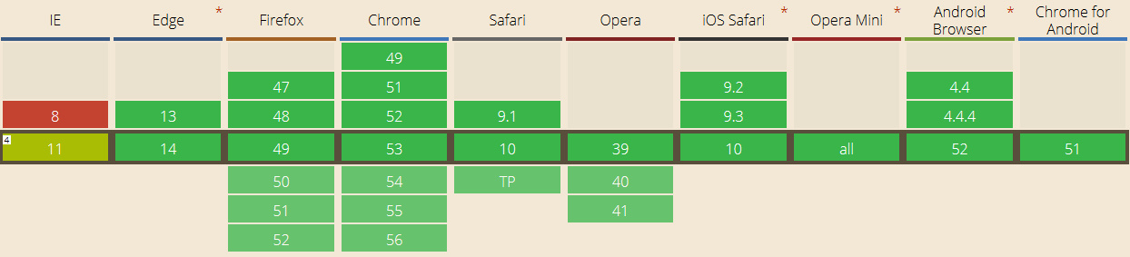 Compatibilité navigateurs flexbox