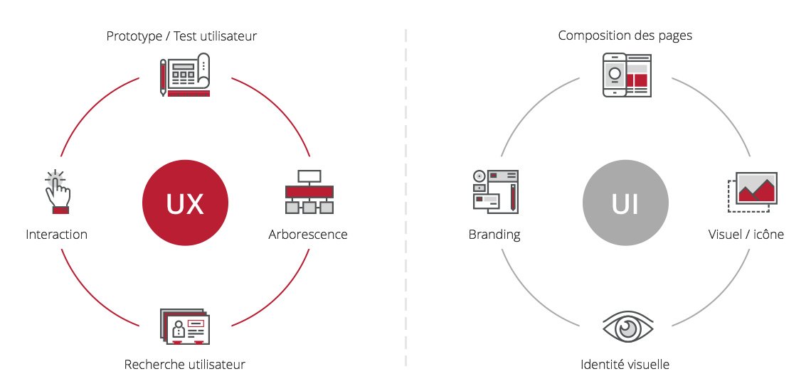 UX Design vs UI Design