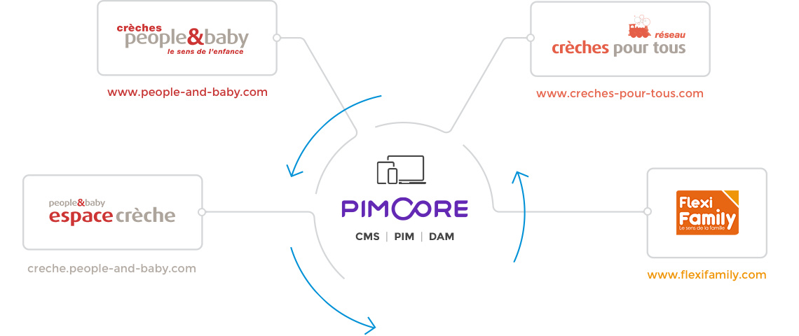 schema pim ecommerce pimcore