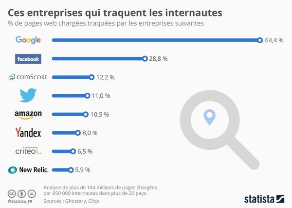 Barre-graph présentant les principales entreprises traquant sur internet