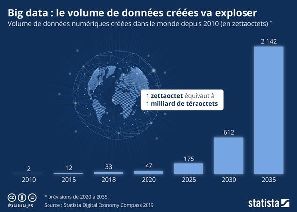 Barre-graph présentant les volumes de données